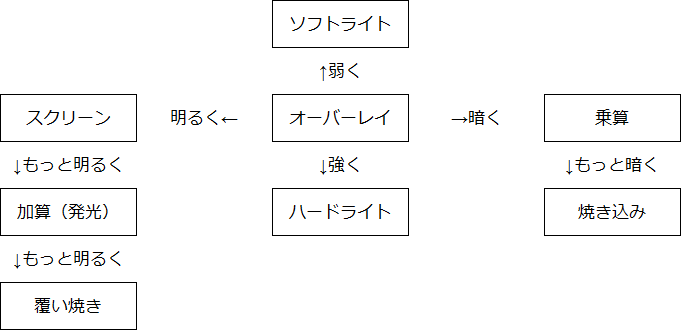 オーバーレイ レイヤー合成モードで塗りを仕上げる 乗算 スクリーン 和波の創作活動ブログ Xxfiction